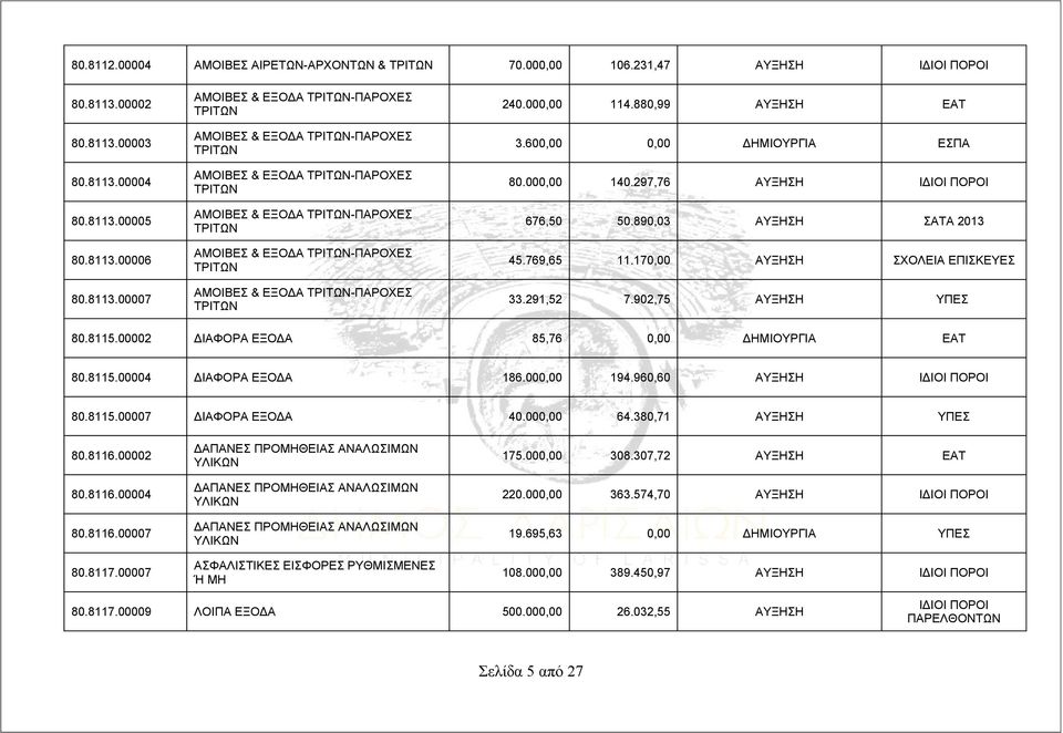 000,00 114.880,99 ΑΥΞΗΣΗ EAT 3.600,00 0,00 ΔΗΜΙΟΥΡΓΙΑ ΕΣΠΑ 80.000,00 140.297,76 ΑΥΞΗΣΗ 676,50 50.890,03 ΑΥΞΗΣΗ ΣΑΤΑ 2013 45.769,65 11.170,00 ΑΥΞΗΣΗ ΣΧΟΛΕΙΑ ΕΠΙΣΚΕΥΕΣ 33.291,52 7.902,75 ΑΥΞΗΣΗ ΥΠΕΣ 80.