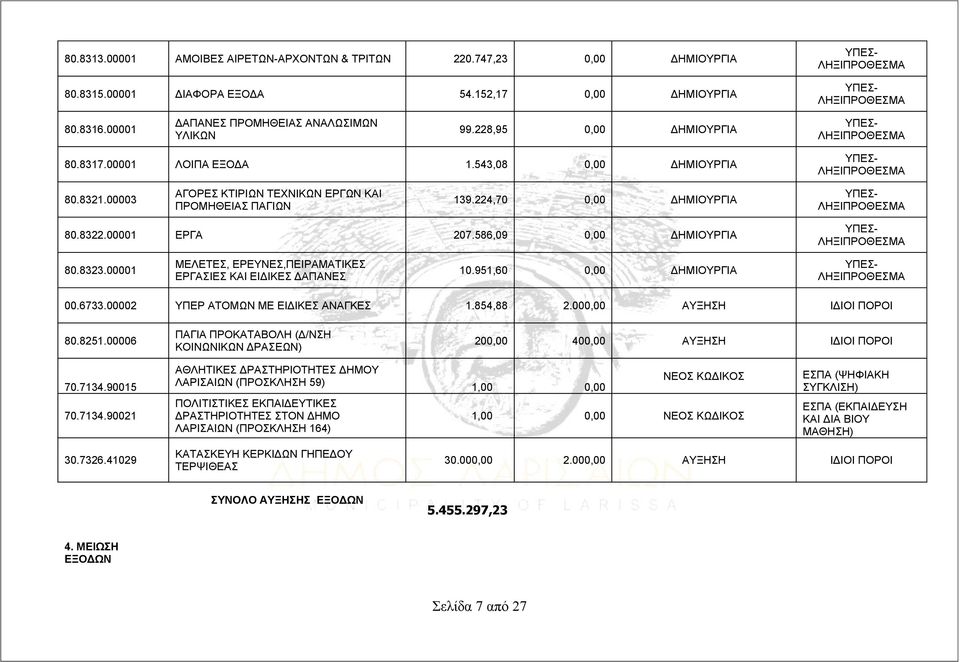 00001 ΕΡΓΑ 207.586,09 0,00 ΔΗΜΙΟΥΡΓΙΑ ΥΠΕΣ- 80.8323.00001 ΜΕΛΕΤΕΣ, ΕΡΕΥΝΕΣ,ΠΕΙΡΑΜΑΤΙΚΕΣ ΕΡΓΑΣΙΕΣ ΚΑΙ ΕΙΔΙΚΕΣ ΔΑΠΑΝΕΣ 10.951,60 0,00 ΔΗΜΙΟΥΡΓΙΑ ΥΠΕΣ- 00.6733.00002 ΥΠΕΡ ΑΤΟΜΩΝ ΜΕ ΕΙΔΙΚΕΣ ΑΝΑΓΚΕΣ 1.