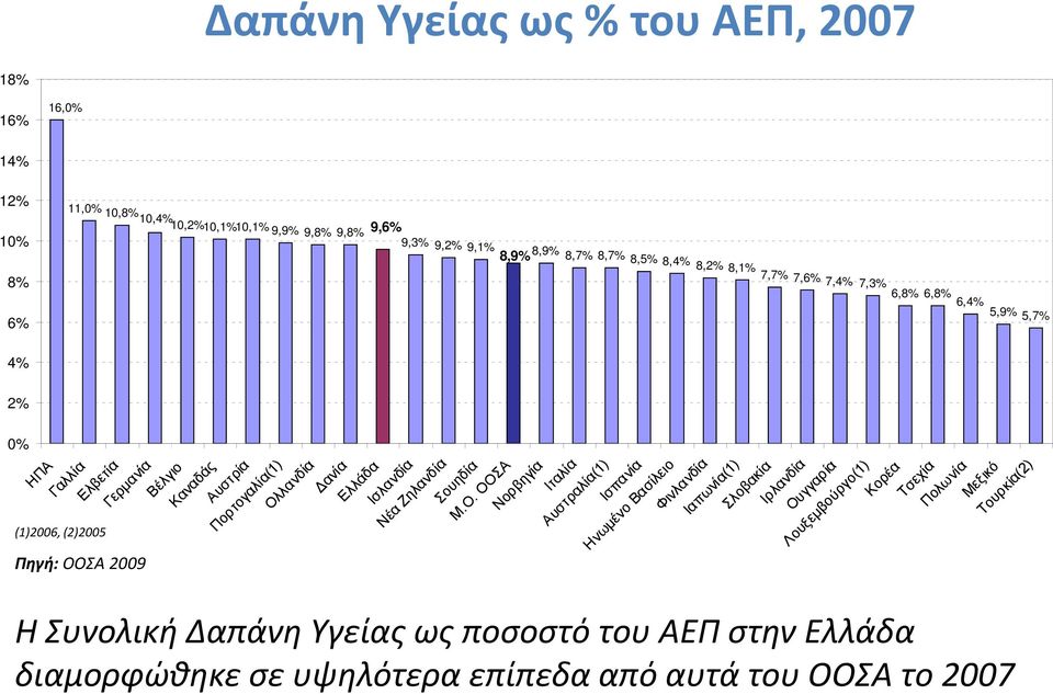 Ολλανδία Δανία Ελλάδα Ισλανδία Νέα Ζηλανδία Σουηδία Μ.Ο. ΟΟΣΑ Νορβηγία Ιταλία Αυστραλία(1) Ισπανία Ηνωμένο Βασίλειο Φινλανδία Ιαπωνία(1) Σλοβακία Ιρλανδία Ουγγαρία