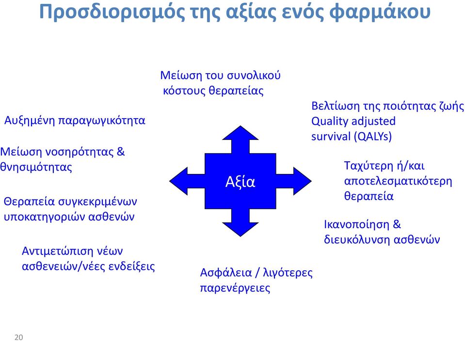 συνολικού κόστους θεραπείας Αξία Ασφάλεια / λιγότερες παρενέργειες Βελτίωση της ποιότητας ζωής