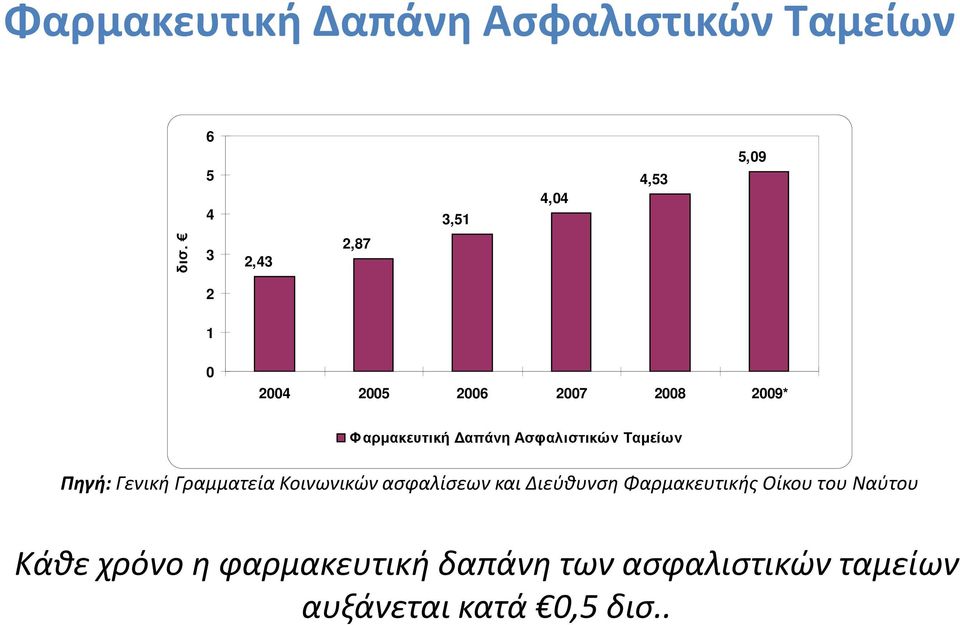 Ταμείων Πηγή: Γενική Γραμματεία Κοινωνικών ασφαλίσεων και Διεύθυνση Φαρμακευτικής