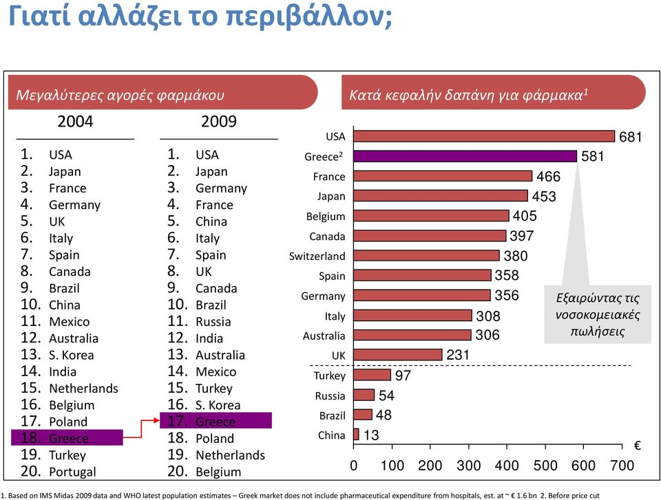 Australia 14. Mexico 15. Turkey 16. S. Korea 17. Greece 18. Poland 19. Netherlands 20.