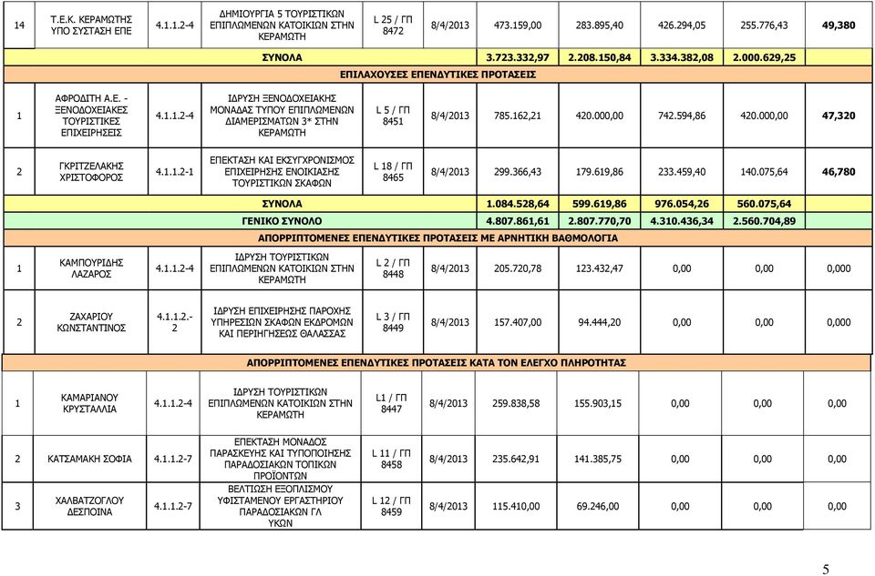 000,00 74.594,86 40.000,00 47,30 ΓΚΡΙΤΖΕΛΑΚΗΣ ΧΡΙΣΤΟΦΟΡΟΣ 4...- ΕΠΕΚΤΑΣΗ ΚΑΙ ΕΚΣΥΓΧΡΟΝΙΣΜΟΣ ΕΠΙΧΕΙΡΗΣΗΣ ΕΝΟΙΚΙΑΣΗΣ ΤΟΥΡΙΣΤΙΚΩΝ ΣΚΑΦΩΝ L 8 / ΓΠ 8465 8/4/03 99.366,43 79.69,86 33.459,40 40.