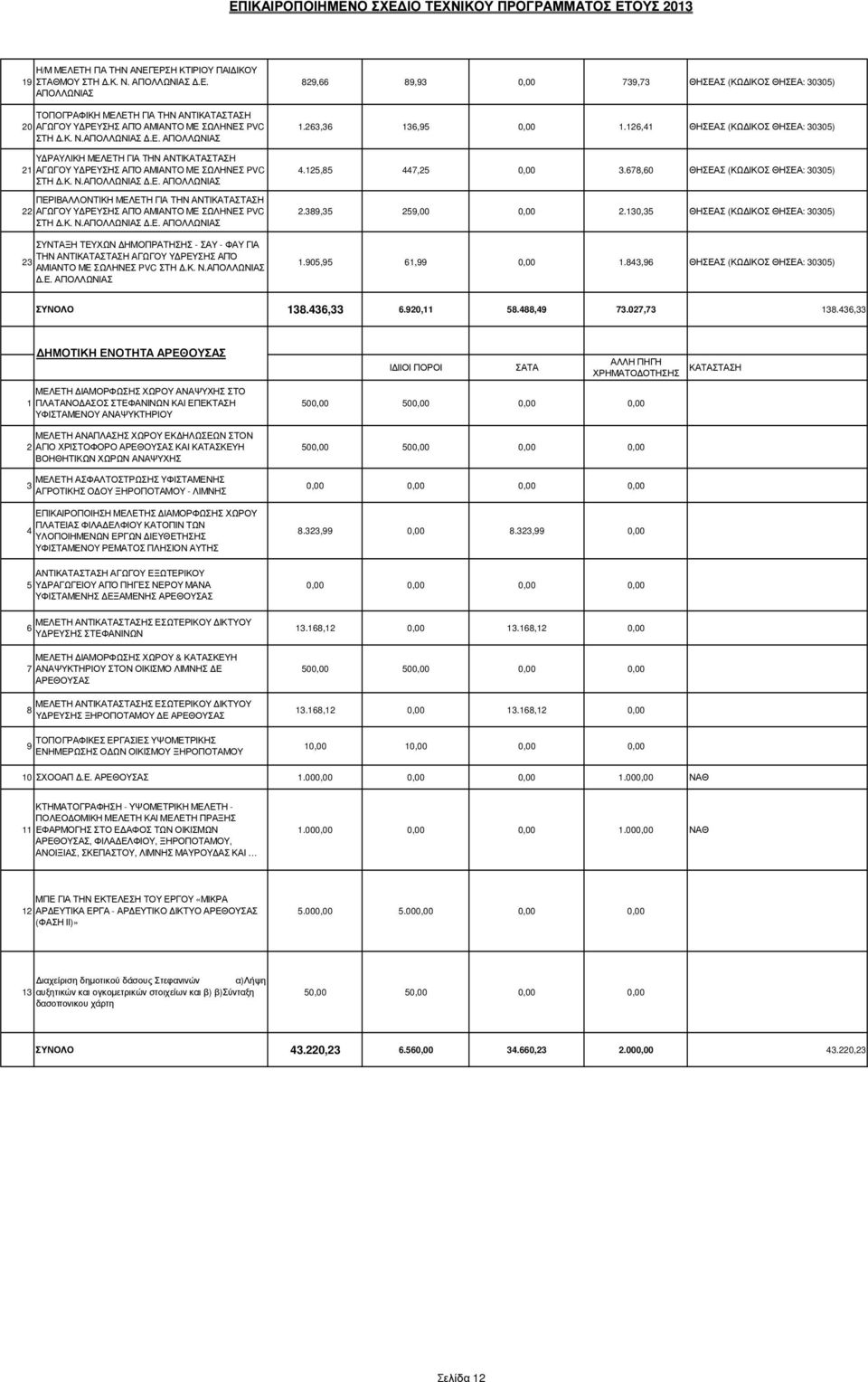 Κ. Ν..Ε. 89, 89,9 0,00 79,7 ΘΗΣΕΑΣ (ΚΩ ΙΚΟΣ ΘΗΣΕΑ: 005).,,95 0,00., ΘΗΣΕΑΣ (ΚΩ ΙΚΟΣ ΘΗΣΕΑ: 005).5,85 7,5 0,00.78,0 ΘΗΣΕΑΣ (ΚΩ ΙΚΟΣ ΘΗΣΕΑ: 005).89,5 59,00 0,00.0,5 ΘΗΣΕΑΣ (ΚΩ ΙΚΟΣ ΘΗΣΕΑ: 005).