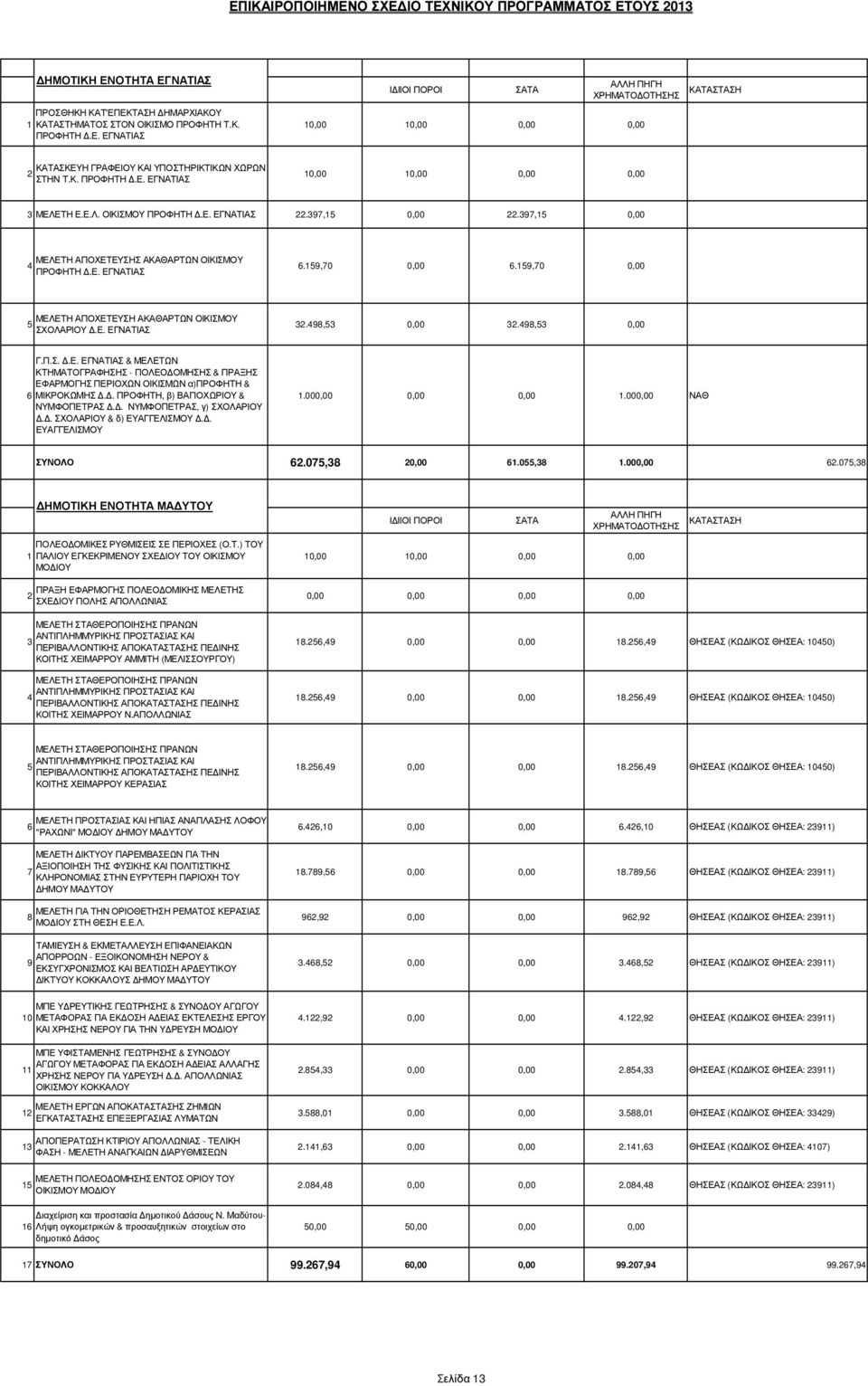 59,70 0,00 ΜΕΛΕΤΗ ΑΠΟΧΕΤΕΥΣΗ ΑΚΑΘΑΡΤΩΝ ΟΙΚΙΣΜΟΥ 5 ΣΧΟΛΑΡΙΟΥ.Ε. ΕΓΝΑΤΙΑΣ.98,5 0,00.98,5 0,00 Γ.Π.Σ..Ε. ΕΓΝΑΤΙΑΣ & ΜΕΛΕΤΩΝ ΚΤΗΜΑΤΟΓΡΑΦΗΣΗΣ - ΠΟΛΕΟ ΟΜΗΣΗΣ & ΠΡΑΞΗΣ ΕΦΑΡΜΟΓΗΣ ΠΕΡΙΟΧΩΝ ΟΙΚΙΣΜΩΝ α)προφητη & ΜΙΚΡΟΚΩΜΗΣ.