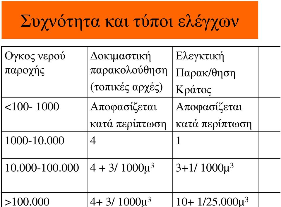 000 οκιµαστική παρακολούθηση (τοπικές αρχές) Αποφασίζεται κατά