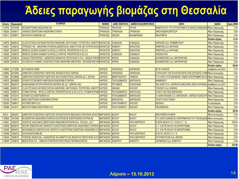 50 Γ-05200 10/06/11 ΛΗΘΑΙΟΣ ΕΝΕΡΓΕΙΑΚΗ ΑΝΩΝΥΜΗ ΕΤΑΙΡΙΑ ΤΡΙΚΑΛΩΝ ΤΡΙΚΚΑΙΩΝ ΤΡΙΚΚΑΙΩΝ ΛΑΚΑ ΚΕΦΑΛΟΒΡΥΣΟΥ Αδεια Παραγωγής 3.00 Γ-05311 10/08/11 ΑΙΟΛΙΚΗ ΚΥΛΙΝΔΡΙΑΣ Α.