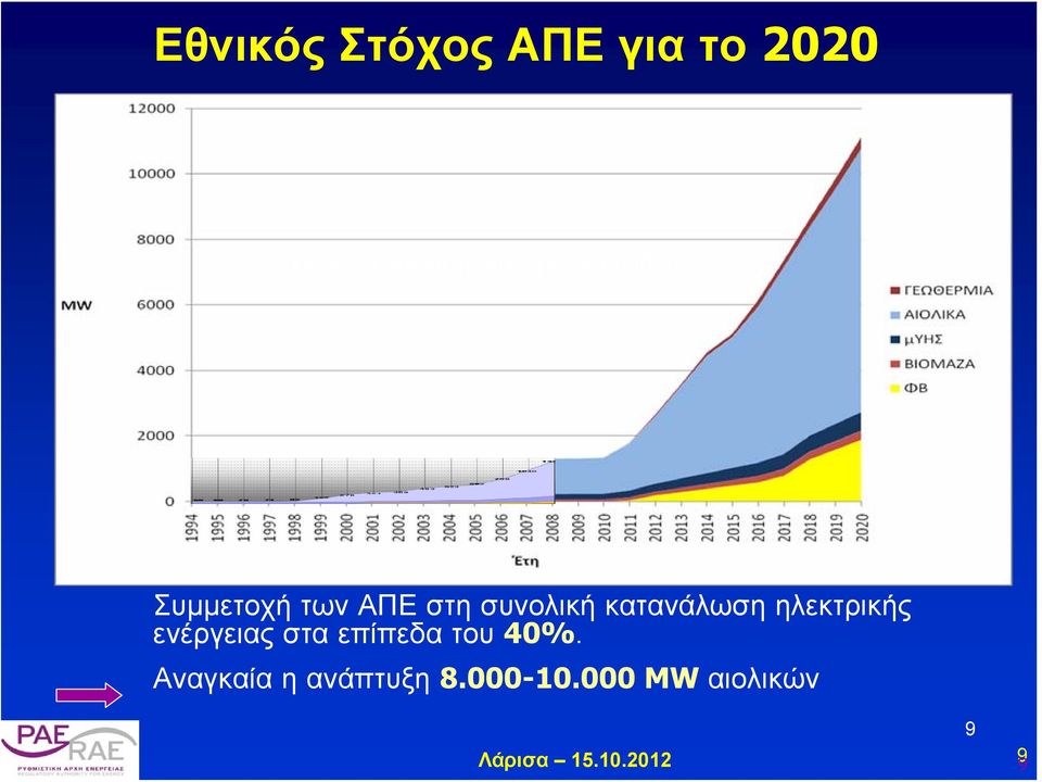 κατανάλωση ηλεκτρικής ενέργειας στα επίπεδα του