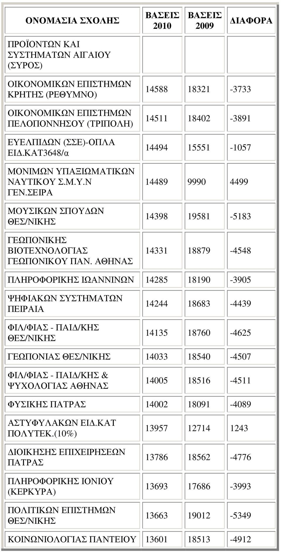 18683-4439 14135 18760-4625 ΓEΩΠONIAΣ 14033 18540-4507 ΦIΛ/ΦIAΣ - ΠAI /KHΣ & ΨYXΟΛΟΓΙΑΣ 14005 18516-4511 ΦYΣIKHΣ ΠΑΤΡΑΣ 14002 18091-4089 ΑΣΤΥΦΥΛΑΚΩΝ ΕΙ.ΚΑΤ ΠΟΛΥΤΕΚ.