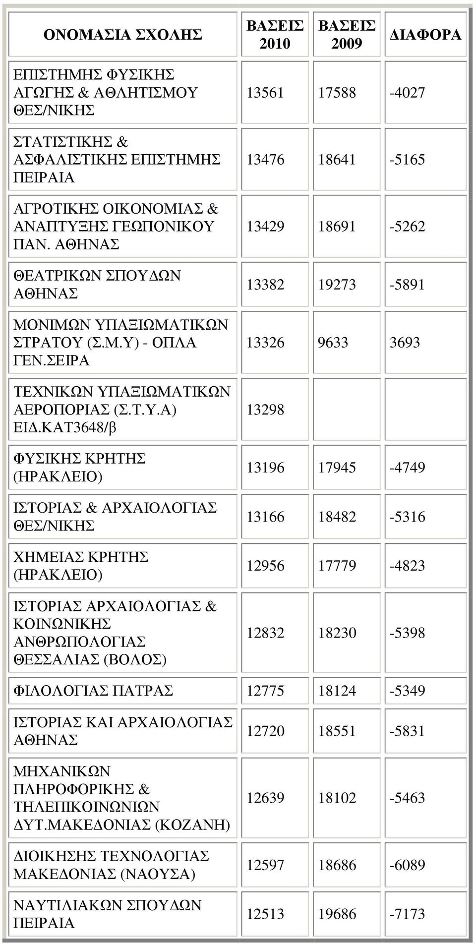 ΚΑΤ3648/β ΦYΣIKHΣ ΚΡΗΤΗΣ (ΗΡΑΚΛΕΙΟ) IΣTOPIAΣ & APXAIOΛOΓIAΣ XHMEIAΣ ΚΡΗΤΗΣ (ΗΡΑΚΛΕΙΟ) ΙΣΤΟΡΙΑΣ ΑΡΧΑΙΟΛΟΓΙΑΣ & ΚΟΙΝΩΝΙΚΗΣ ΑΝΘΡΩΠΟΛΟΓΙΑΣ ΘΕΣΣΑΛΙΑΣ (ΒΟΛΟΣ) 13561 17588-4027 13476 18641-5165 13429