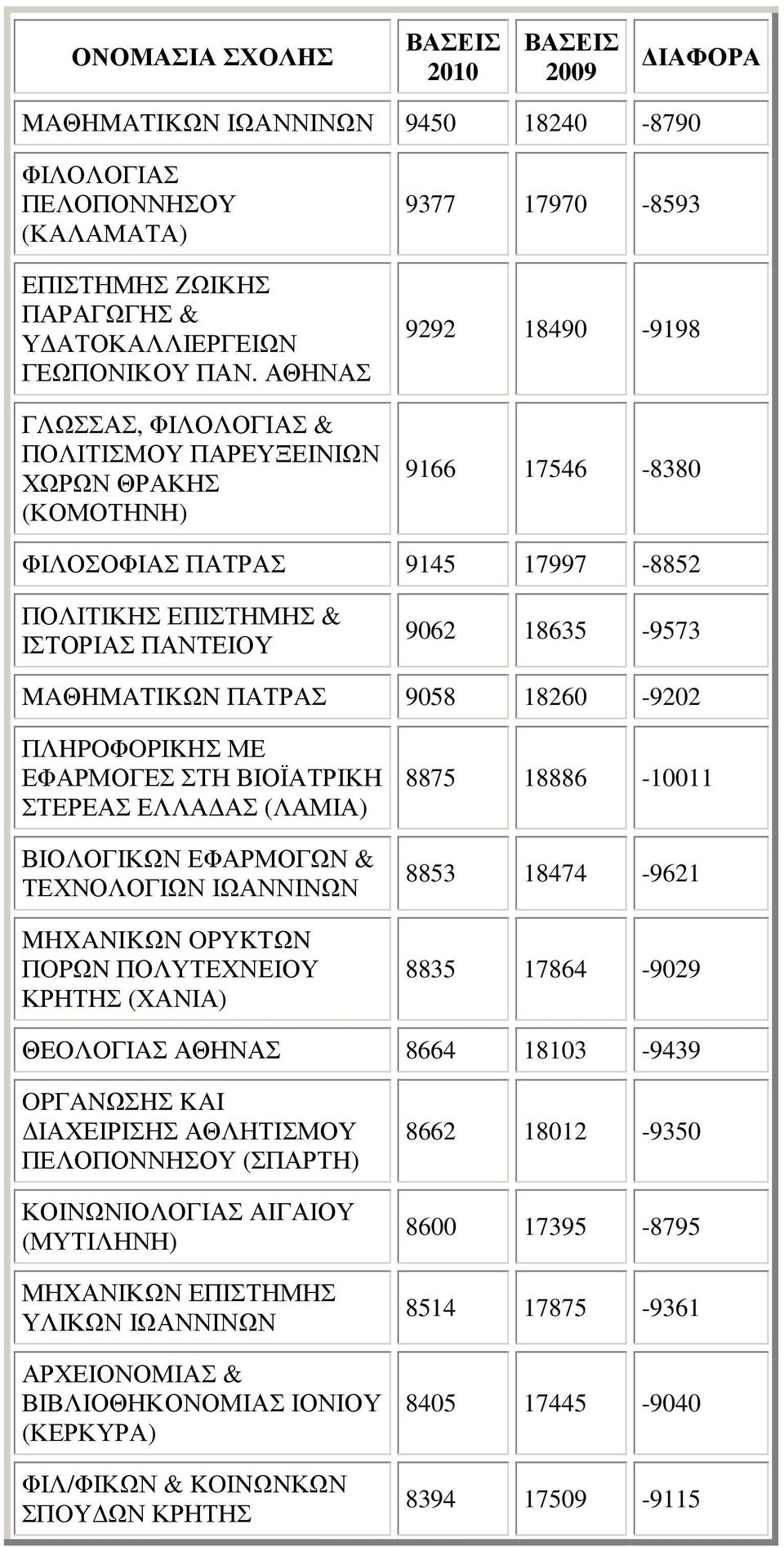 18635-9573 MAΘHMATIKΩN ΠΑΤΡΑΣ 9058 18260-9202 ΠΛHPOΦOPIKHΣ ΜΕ ΕΦΑΡΜΟΓΕΣ ΣΤΗ ΒΙΟΪΑΤΡΙΚΗ ΣΤΕΡΕΑΣ ΕΛΛΑ ΑΣ (ΛΑΜΙΑ) ΒΙΟΛΟΓΙΚΩΝ ΕΦΑΡΜΟΓΩΝ & ΤΕΧΝΟΛΟΓΙΩΝ ΙΩΑΝΝΙΝΩΝ MHXANIKΩN OPYKTΩN ΠOPΩN ΠΟΛΥΤΕΧΝΕΙΟΥ ΚΡΗΤΗΣ