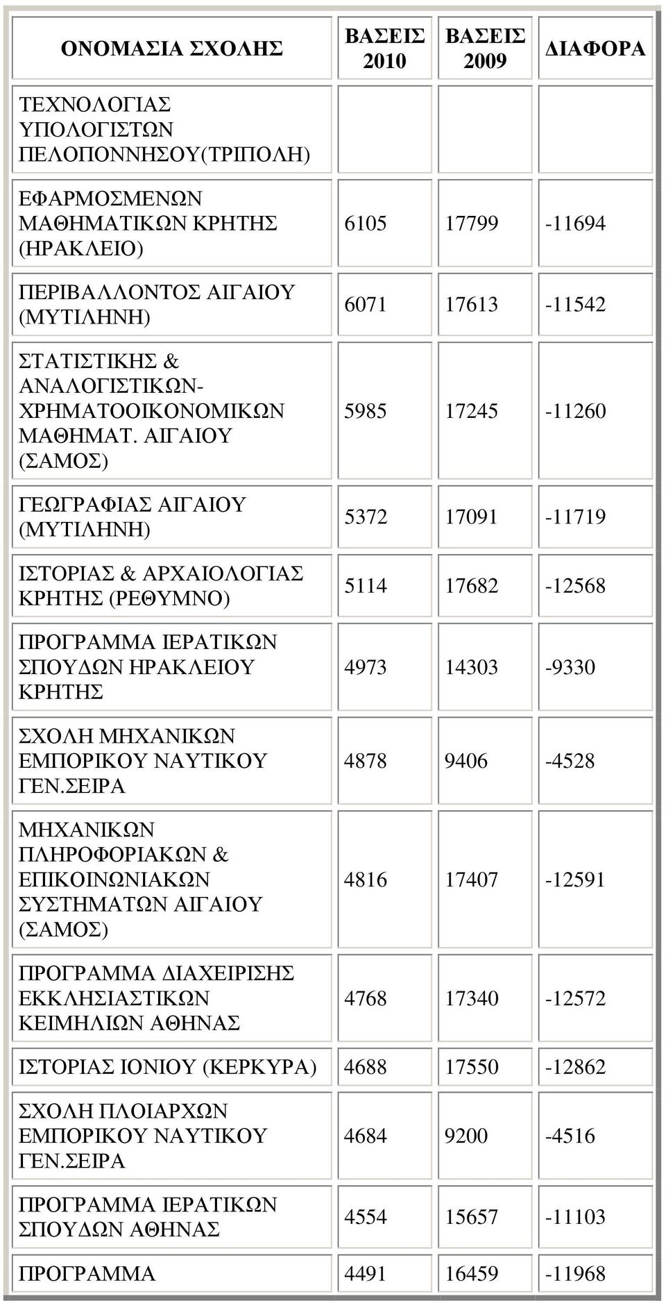 ΕΠΙΚΟΙΝΩΝΙΑΚΩΝ ΣΥΣΤΗΜΑΤΩΝ ΑΙΓΑΙΟΥ (ΣΑΜΟΣ) ΠΡΟΓΡΑΜΜΑ ΙΑΧΕΙΡΙΣΗΣ ΕΚΚΛΗΣΙΑΣΤΙΚΩΝ ΚΕΙΜΗΛΙΩΝ 6105 17799-11694 6071 17613-11542 5985 17245-11260 5372 17091-11719 5114 17682-12568 4973 14303-9330 4878