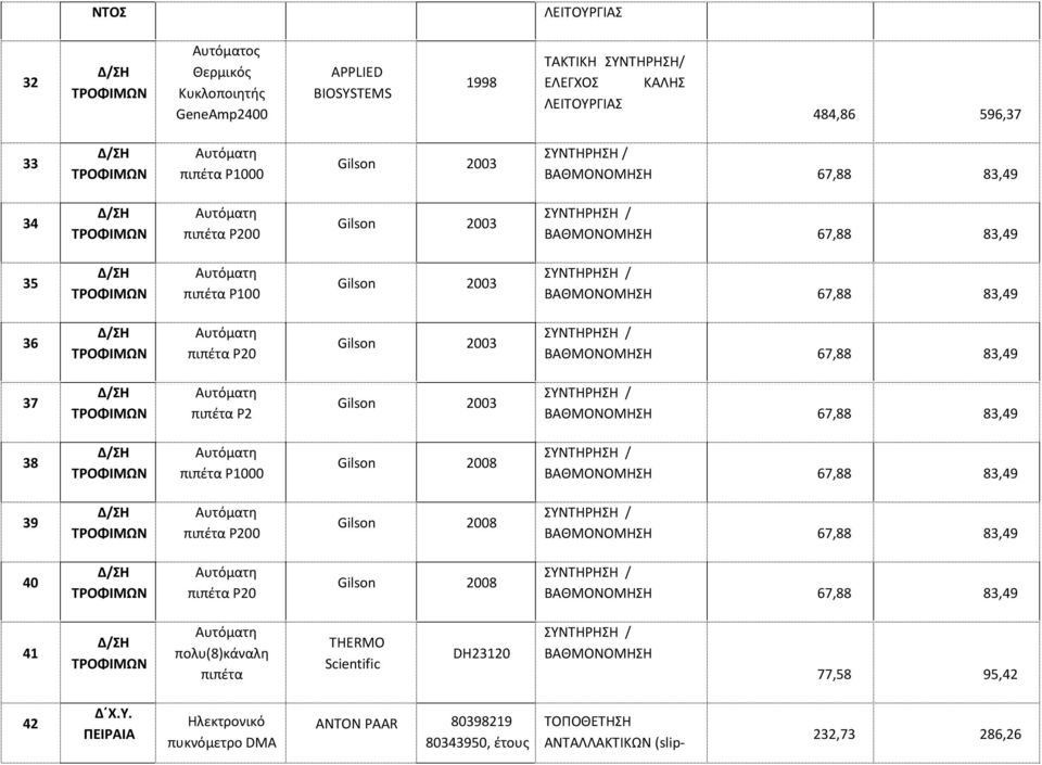 ΒΑΘΜΟΝΟΜΘΘ 67,88 83,49 38 πιπζτα P1000 Gilson 2008 ΒΑΘΜΟΝΟΜΘΘ 67,88 83,49 39 πιπζτα P200 Gilson 2008 ΒΑΘΜΟΝΟΜΘΘ 67,88 83,49 40 πιπζτα P20 Gilson 2008 ΒΑΘΜΟΝΟΜΘΘ 67,88