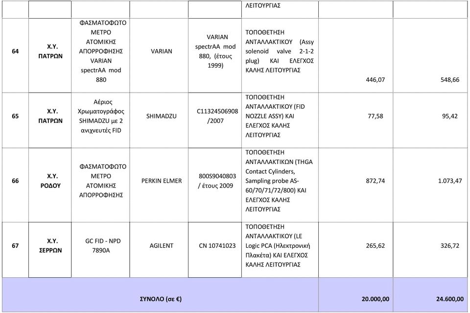 548,66 65 Χ.Τ. ΠΑΣΡΩΝ Αζριοσ Χρωματογράφοσ SHIMADZU με 2 ανιχνευτζσ FID SHIMADZU C11324506908 /2007 (FID NOZZLE ASSY) ΚΑΙ 77,58 95,42 66 Χ.Τ. ΡΟΔΟΤ ΑΠΟΡΡΟΦΘΘ PERKIN ELMER 800S9040803 / ζτουσ 2009 (THGA Contact Cylinders, Sampling probe AS- 60/70/71/72/800) ΚΑΙ 872,74 1.
