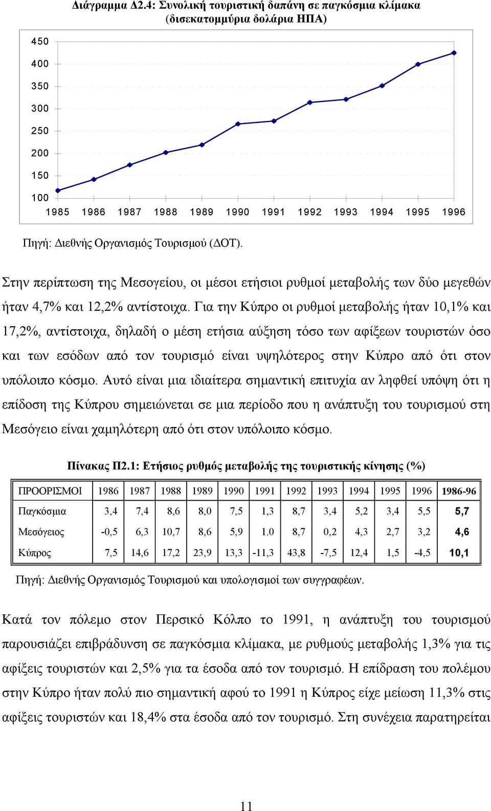 Τουρισµού ( ΟΤ). Στην περίπτωση της Μεσογείου, οι µέσοι ετήσιοι ρυθµοί µεταβολής των δύο µεγεθών ήταν 4,7% και 12,2% αντίστοιχα.