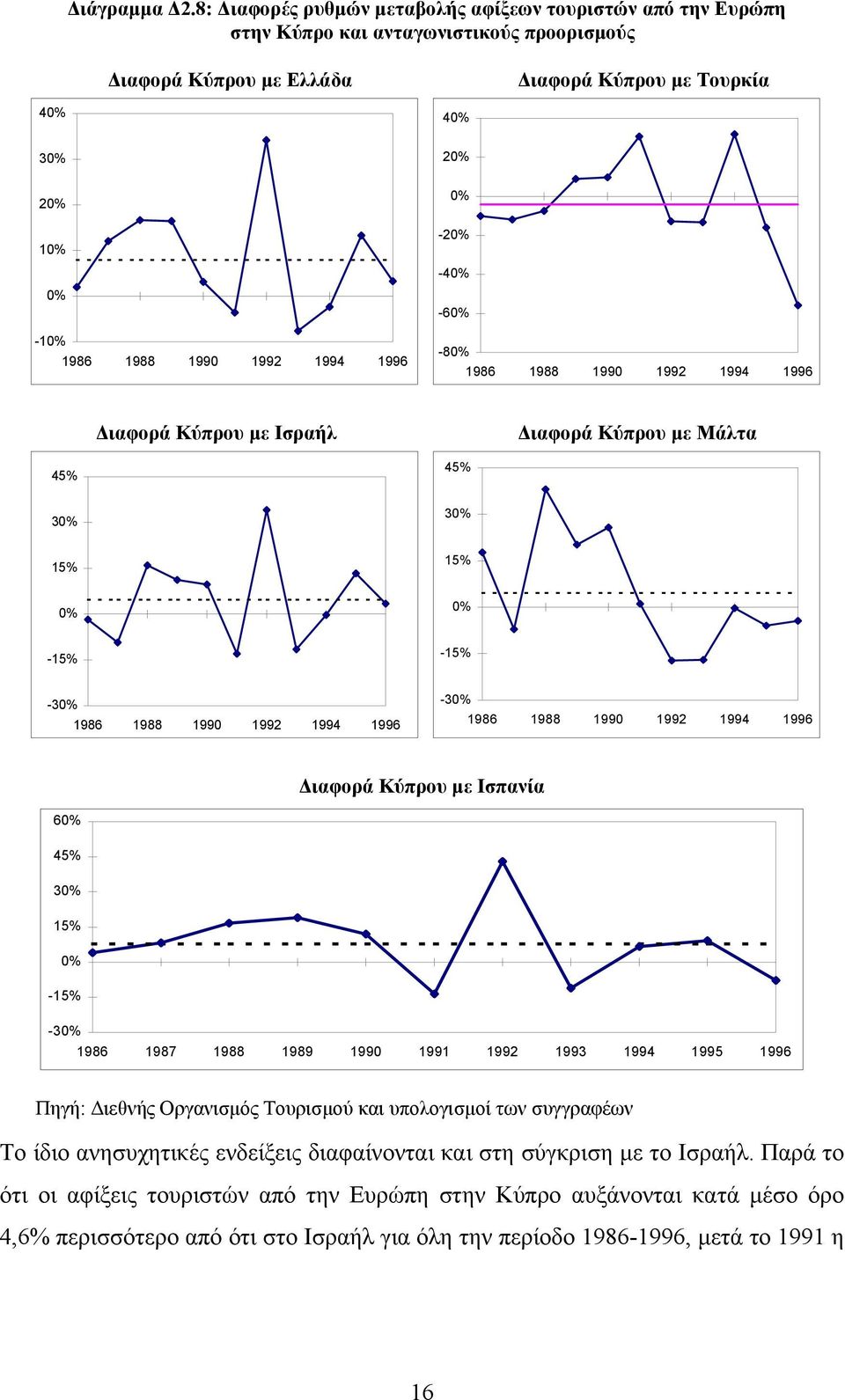 1994 1996 40% 20% 0% -20% -40% -60% -80% 1986 1988 1990 1992 1994 1996 45% ιαφορά Κύπρου µε Ισραήλ 45% ιαφορά Κύπρου µε Μάλτα 30% 30% 15% 15% 0% 0% -15% -15% -30% 1986 1988 1990 1992 1994 1996-30%