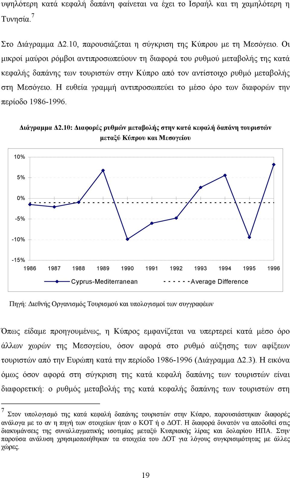 Η ευθεία γραµµή αντιπροσωπεύει το µέσο όρο των διαφορών την περίοδο 1986-1996. ιάγραµµα 2.
