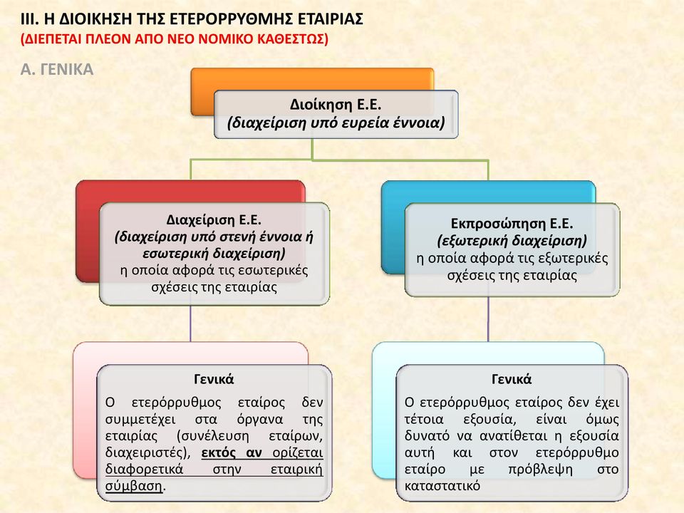 διαχειριστές), εκτός αν ορίζεται διαφορετικά στην εταιρική σύμβαση.