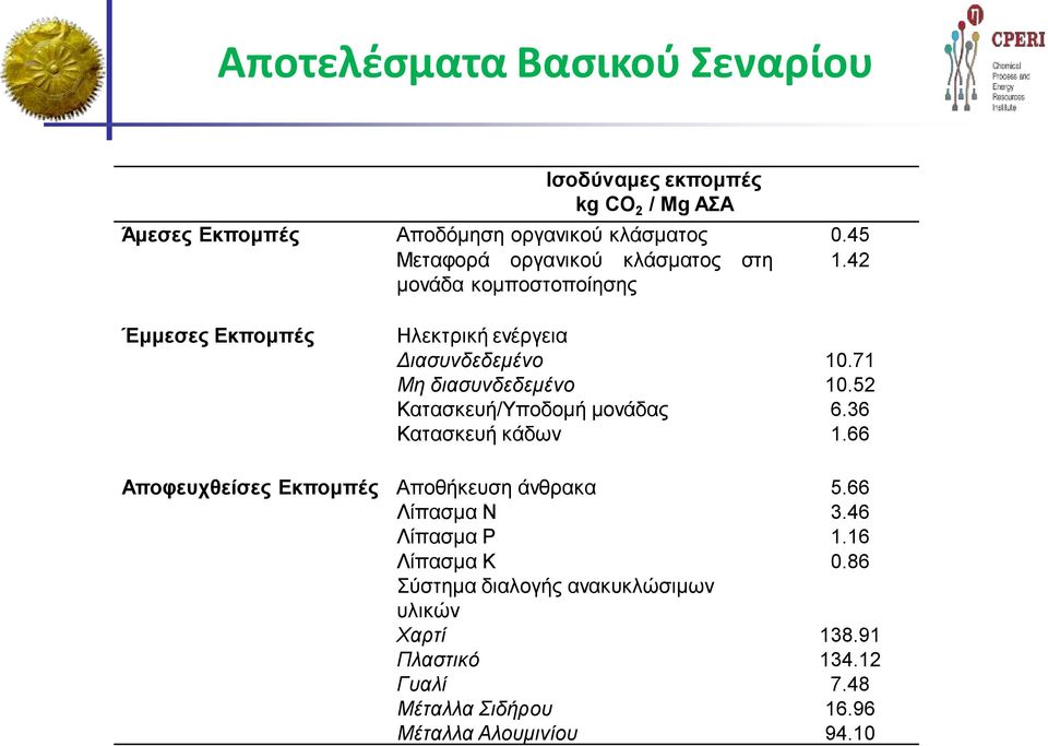 42 μονάδα κομποστοποίησης Έμμεσες Εκπομπές Αποφευχθείσες Εκπομπές Ηλεκτρική ενέργεια Διασυνδεδεμένο Μη διασυνδεδεμένο