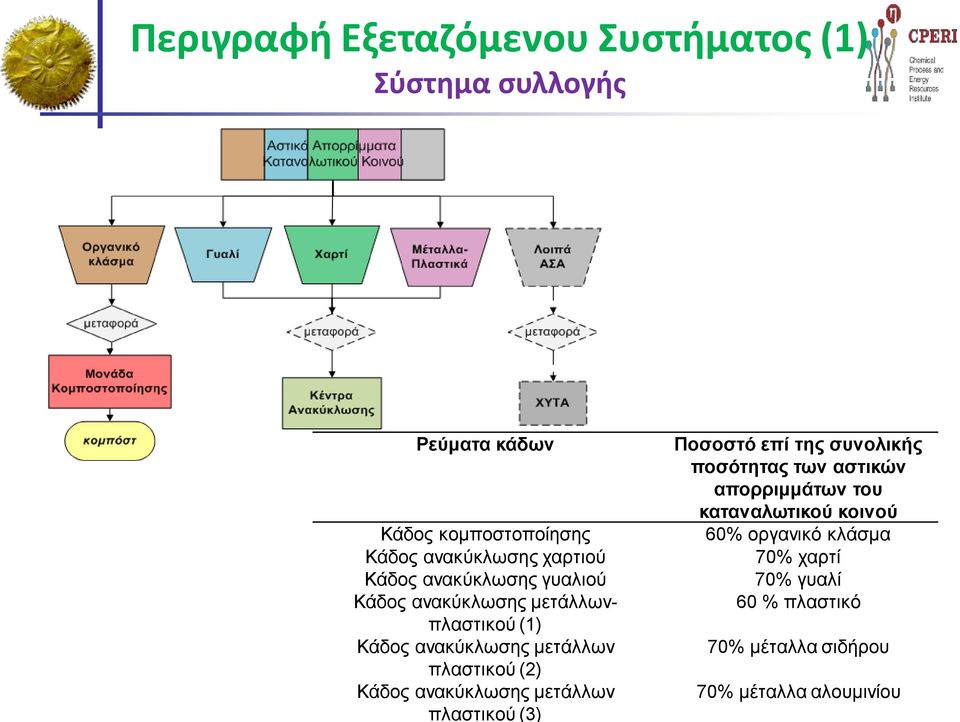 (2) Κάδος ανακύκλωσης μετάλλων πλαστικού (3) Ποσοστό επί της συνολικής ποσότητας των αστικών απορριμμάτων του