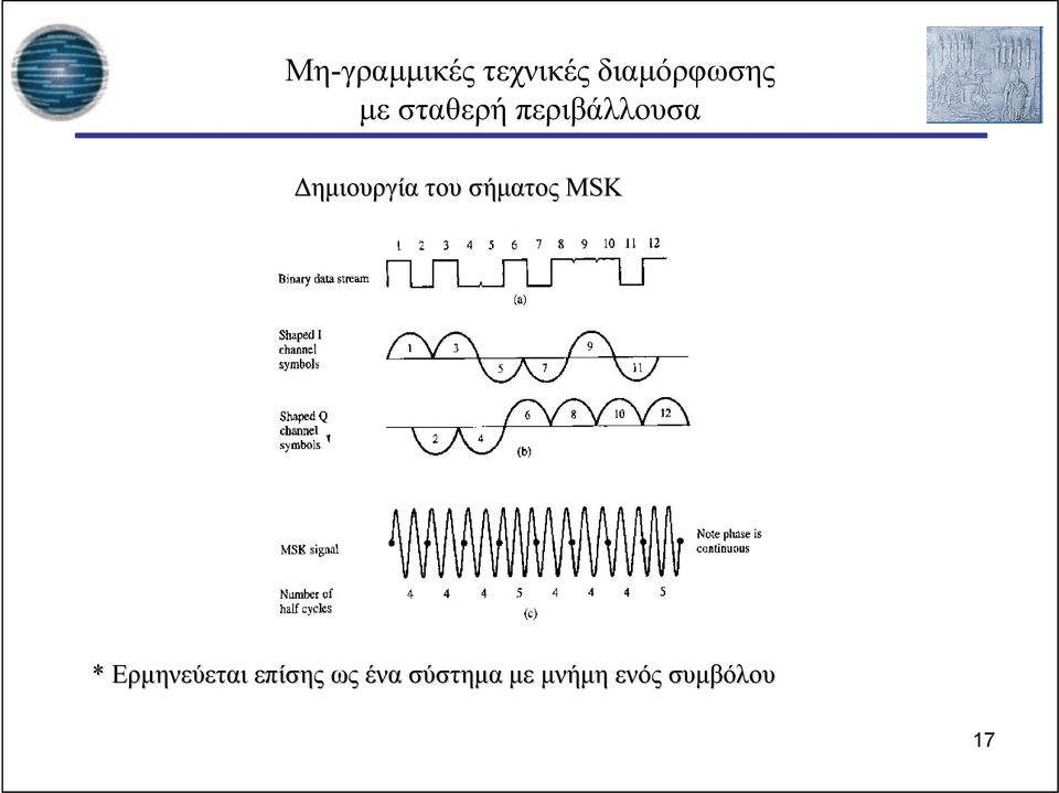 σήματος MSK * Ερμηνεύεται επίσης ως