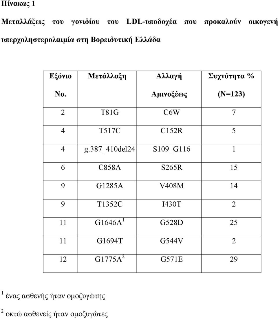 Αµινοξέως (N=123) 2 T81G C6W 7 4 T517C C152R 5 4 g.