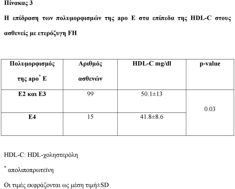 p-value της apo * E ασθενών Ε2 και Ε3 99 50.1±13 E4 15 41.8±8.6 0.