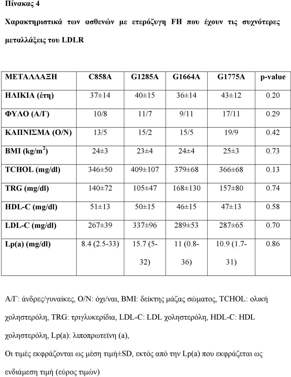 13 TRG (mg/dl) 140±72 105±47 168±130 157±80 0.74 HDL-C (mg/dl) 51±13 50±15 46±15 47±13 0.58 LDL-C (mg/dl) 267±39 337±96 289±53 287±65 0.70 Lp(a) (mg/dl) 8.4 (2.5-33) 15.7 (5-11 (0.8-10.9 (1.7-0.