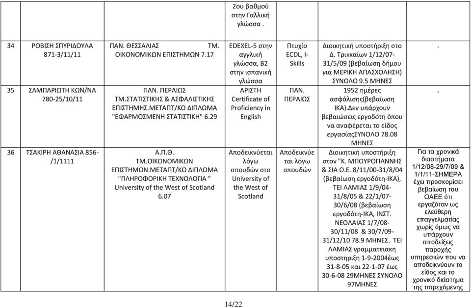 07 EDEXEL-5 στην αγγλική γλώσσα Β2 στην ισπανική γλώσσα ΑΡΙΣΤΗ Certificate of Proficiency in English Αποδεικνύεται λόγω σπουδών στο University of the West of Scotland Πτυχίο Ι- Skills ΠΑΝ.