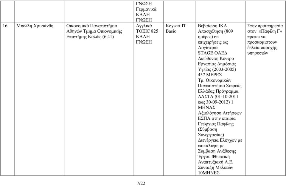 Οικονομικών Πανεπιστήμιο Στερεάς Ελλάδας Πρόγραμμα ΔΑΣΤΑ (01-10-2011 έως 30-09-2012) 1 ΜΗΝΑΣ Αξιολόγηση Αιτήσεων ΕΣΠΑ στην εταιρία Γεώργιος Παφίλης (Σύμβαση