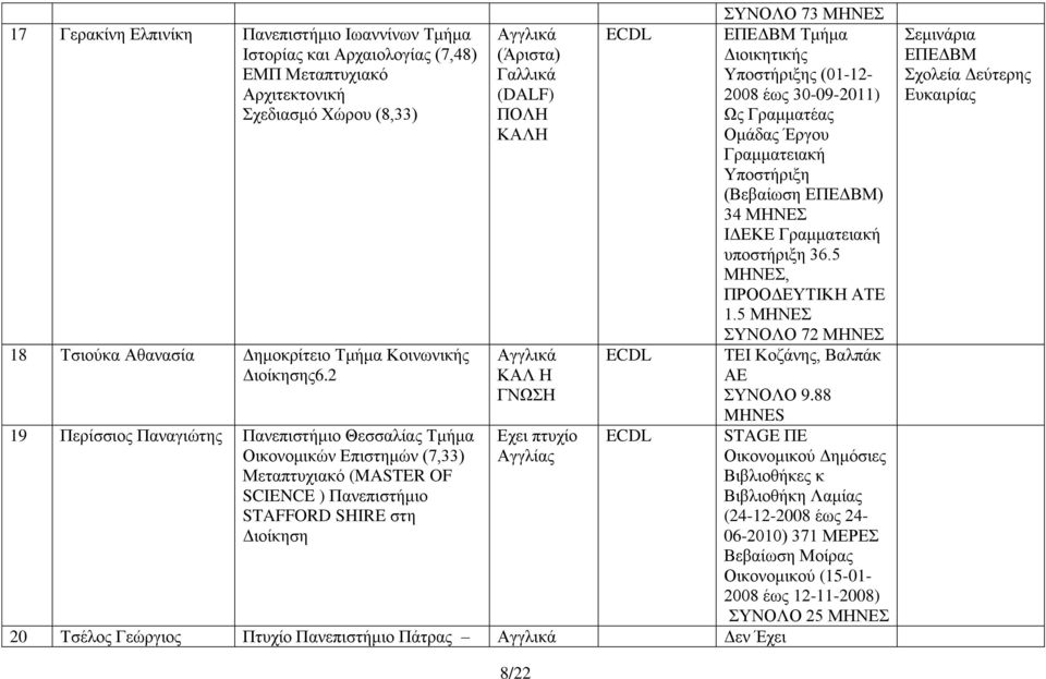 5 ΣΥΝΟΛΟ 72 18 Τσιούκα Αθανασία Δημοκρίτειο Τμήμα Κοινωνικής ΤΕΙ Κοζάνης Βαλπάκ Διοίκησης6.2 ΚΑΛ Η ΑΕ ΓΝΩΣΗ ΣΥΝΟΛΟ 9.