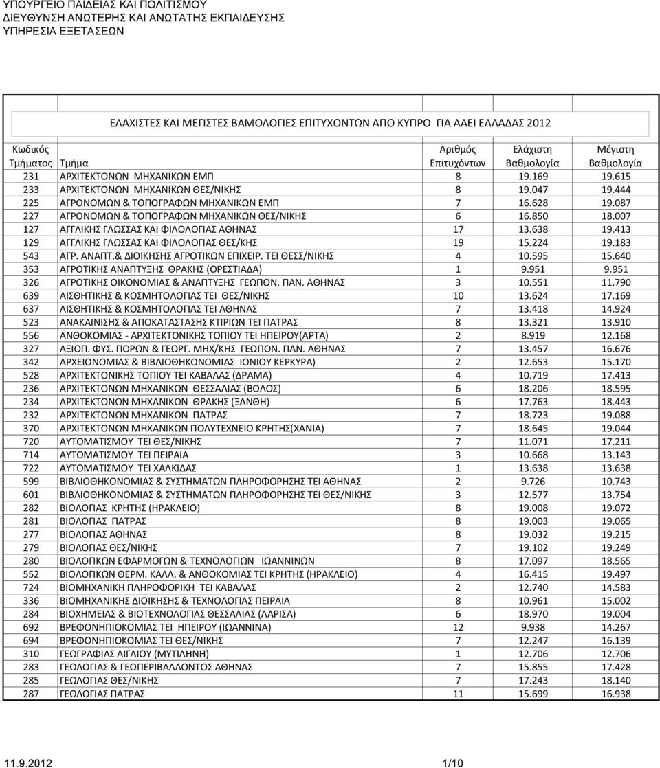 ΑΝΑΠΤ.& ΔΙΟΙΚΗΣΗΣ ΑΓΡΟΤΙΚΩΝ ΕΠΙΧΕΙΡ. ΤΕΙ ΘΕΣΣ/ΝΙΚΗΣ 4 10.595 15.640 353 ΑΓΡΟΤΙΚΗΣ ΑΝΑΠΤΥΞΗΣ ΘΡΑΚΗΣ (ΟΡΕΣΤΙΑΔΑ) 1 9.951 9.951 326 ΑΓΡΟΤΙΚΗΣ ΟΙΚΟΝΟΜΙΑΣ & ΑΝΑΠΤΥΞΗΣ ΓΕΩΠΟΝ. ΠΑΝ. ΑΘΗΝΑΣ 3 10.551 11.