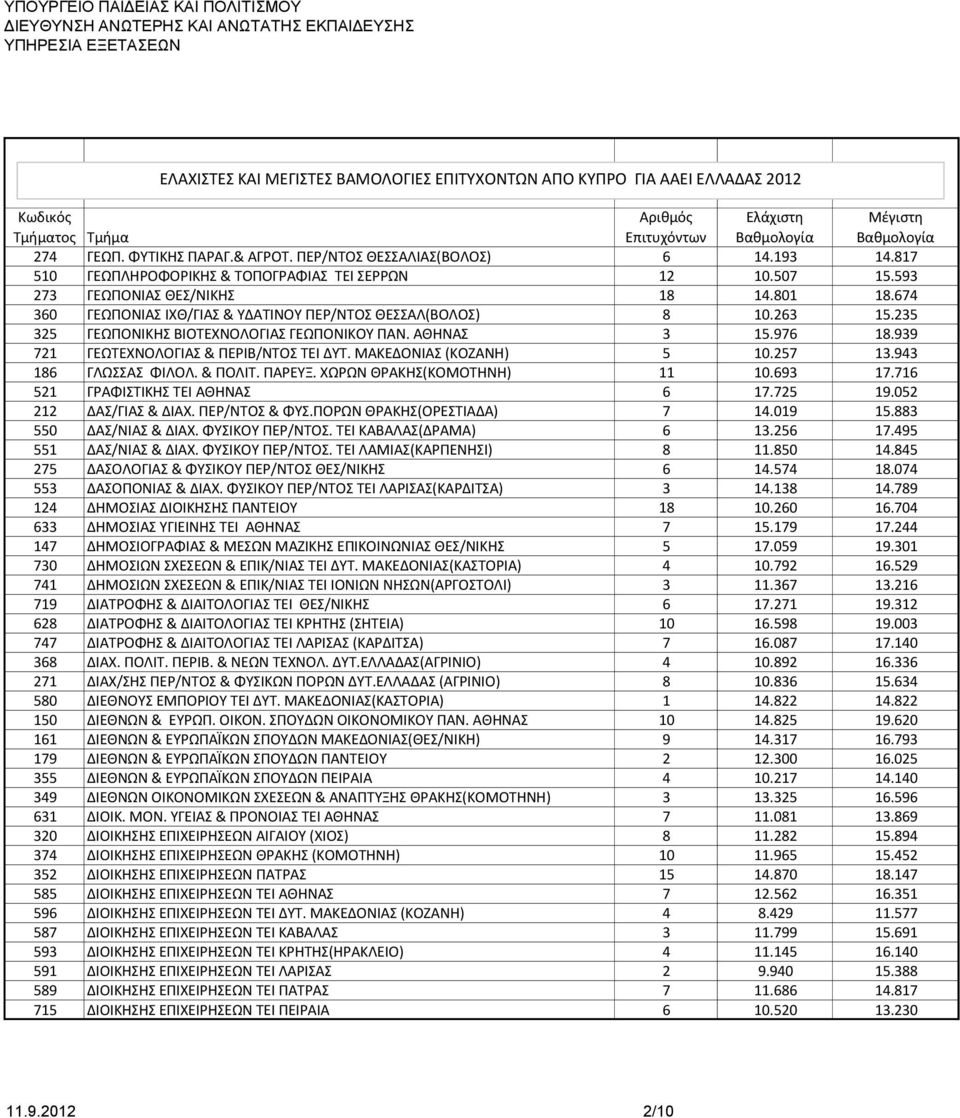 ΜΑΚΕΔΟΝΙΑΣ (ΚΟΖΑΝΗ) 5 10.257 13.943 186 ΓΛΩΣΣΑΣ ΦΙΛΟΛ. & ΠΟΛΙΤ. ΠΑΡΕΥΞ. ΧΩΡΩΝ ΘΡΑΚΗΣ(ΚΟΜΟΤΗΝΗ) 11 10.693 17.716 521 ΓΡΑΦΙΣΤΙΚΗΣ ΤΕΙ ΑΘΗΝΑΣ 6 17.725 19.052 212 ΔΑΣ/ΓΙΑΣ & ΔΙΑΧ. ΠΕΡ/ΝΤΟΣ & ΦΥΣ.