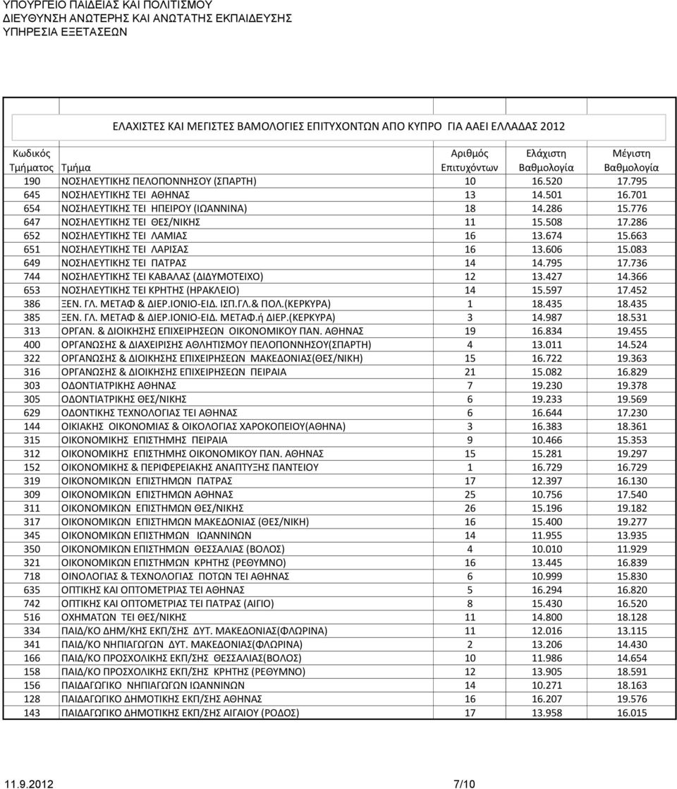 427 14.366 653 ΝΟΣΗΛΕΥΤΙΚΗΣ ΤΕΙ ΚΡΗΤΗΣ (ΗΡΑΚΛΕΙΟ) 14 15.597 17.452 386 ΞΕΝ. ΓΛ. ΜΕΤΑΦ & ΔΙΕP.ΙΟΝΙΟ-ΕΙΔ. ΙΣΠ.ΓΛ.& ΠΟΛ.(ΚΕΡΚΥΡΑ) 1 18.435 18.435 385 ΞΕΝ. ΓΛ. ΜΕΤΑΦ & ΔΙΕP.ΙΟΝΙΟ-ΕΙΔ. ΜΕΤΑΦ.ή ΔΙΕΡ.