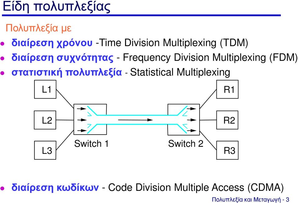 πολυπλεξία - Statistical Multiplexing L1 R1 L2 R2 L3 Switch 1 Switch 2 R3