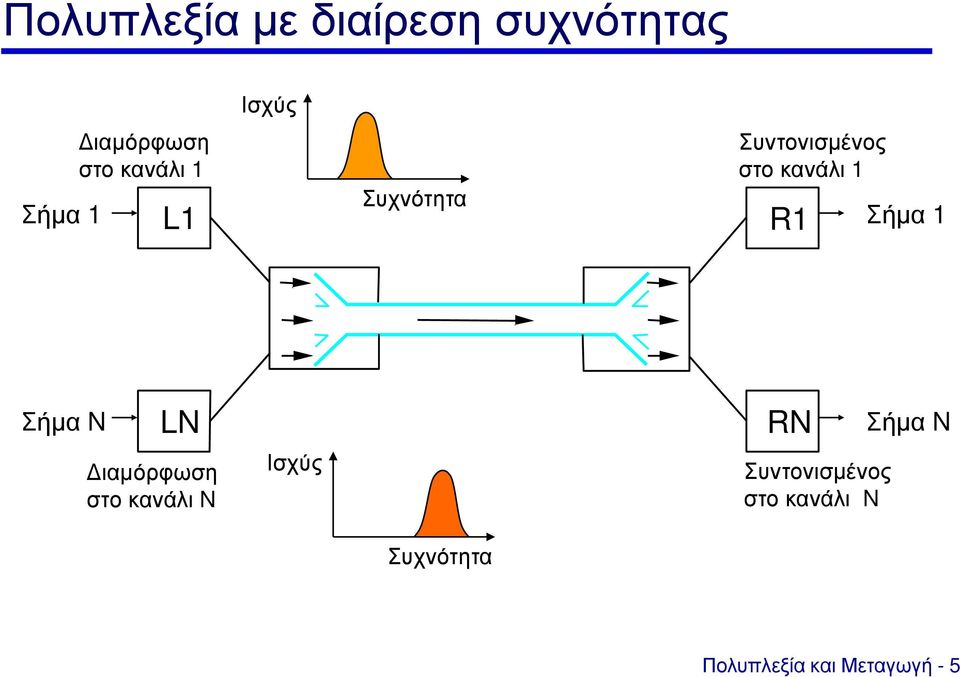 Σήμα 1 Σήμα N LN RN Σήμα N Διαμόρφωση στο κανάλι N Ισχύς