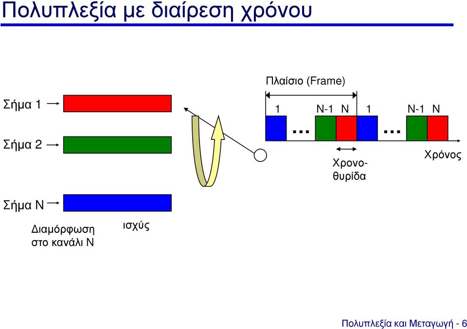 Χρονοθυρίδα Χρόνος Σήμα N Διαμόρφωση