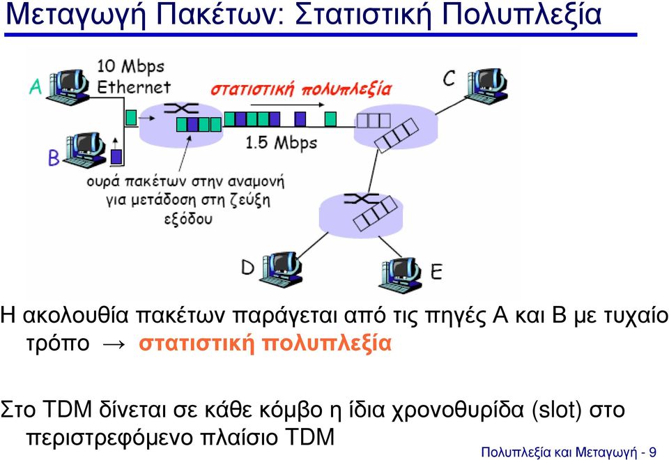 πολυπλεξία Στο TDM δίνεται σε κάθε κόμβο η ίδια χρονοθυρίδα