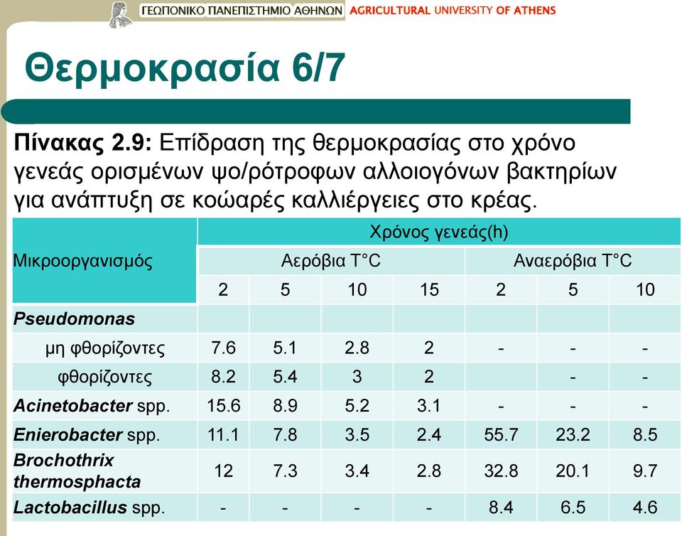 καλλιέργειες στο κρέας.