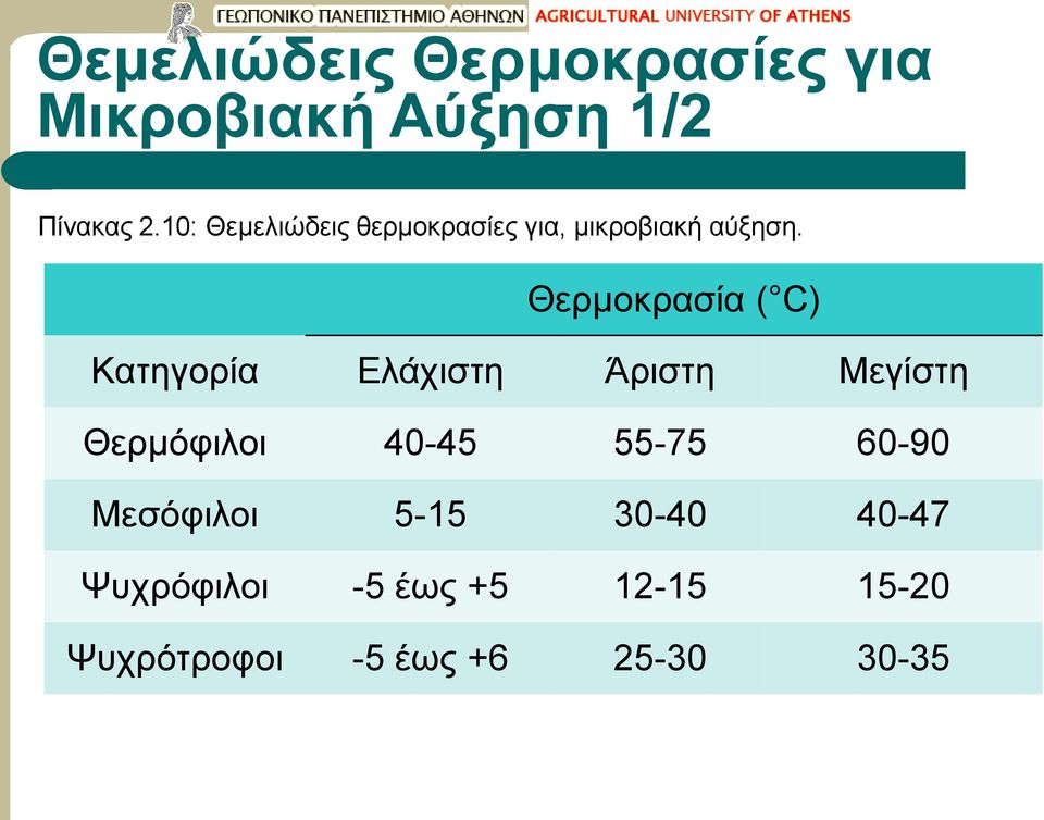 Θερμοκρασία ( C) Κατηγορία Ελάχιστη Άριστη Μεγίστη Θερμόφιλοι 40-45