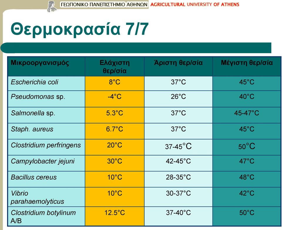 7 C 37 C 45 C Clostridium perfringens 20 C 37-45 C 50 C Campylobacter jejuni 30 C 42-45 C 47 C