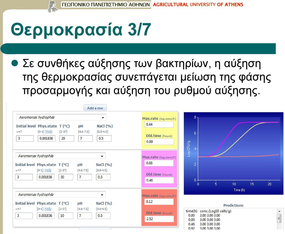 θερμοκρασίας συνεπάγεται μείωση της