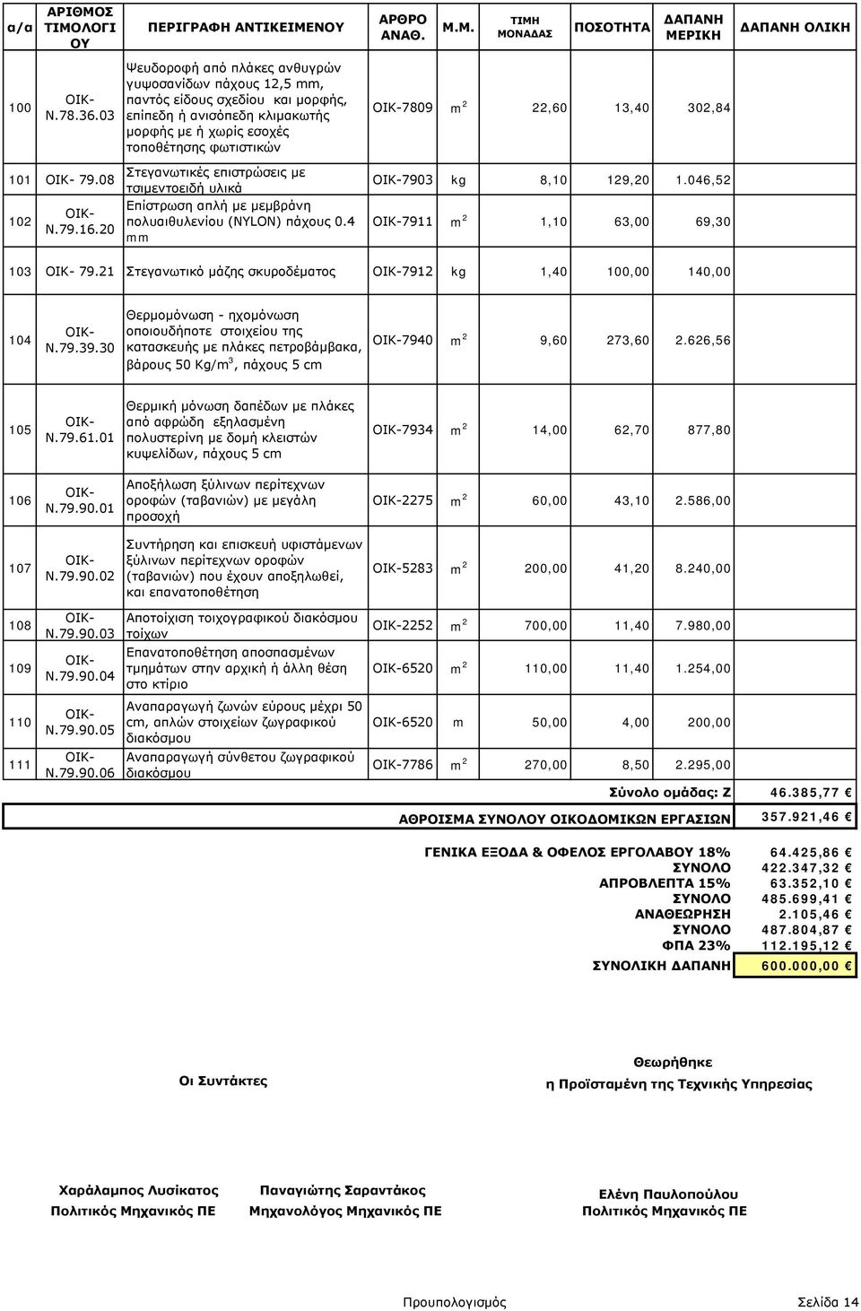 302,84 101 79.08 102 Ν.79.16.20 Στεγανωτικές επιστρώσεις με τσιμεντοειδή υλικά Επίστρωση απλή με μεμβράνη πολυαιθυλενίου (NYLON) πάχους 0.4 mm 7903 kg 8,10 129,20 1.