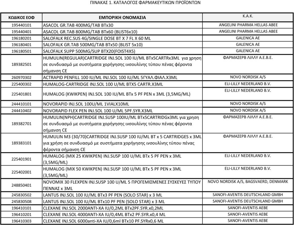 TAB 500MG/TAB BTx50 (BLIST 5x10) GALENICA ΑΕ 196180501 SALOFALK SUPP 500MG/SUP BTX20(FOIST4X5) GALENICA ΑΕ HUMULIN(REGULAR)CARTRIDGE INJ.SOL 100 IU/ML BTx5CARTRx3ML για χρηση ΦΑΡΜΑΣΕΡΒ ΛΙΛΛΥ Α.Ε.Β.Ε. 189382501 σε συνδυασμό με συστήματα χορήγησης ινσουλίνης τύπου πένας φέροντα σήμανση CE 260970302 ACTRAPID PENFILL 100 IU/ML INJ.