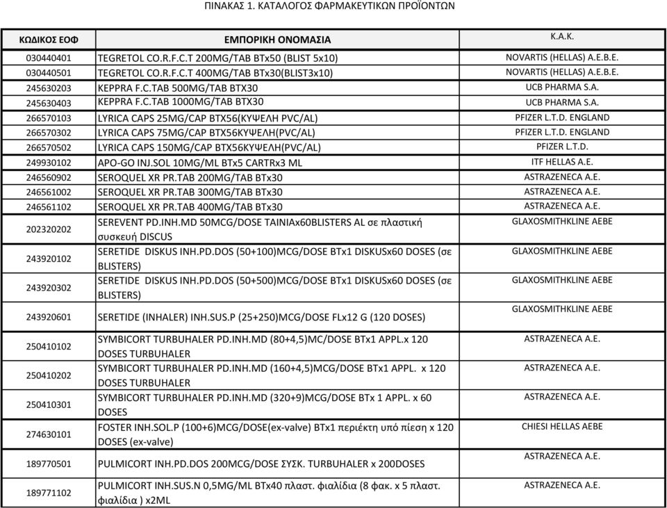 ENGLAND 266570302 LYRICA CAPS 75MG/CAP BTX56ΚΥΨΕΛΗ(PVC/AL) PFIZER L.T.D. ENGLAND 266570502 LYRICA CAPS 150MG/CAP BTX56ΚΥΨΕΛΗ(PVC/AL) PFIZER L.T.D. 249930102 APO-GO INJ.