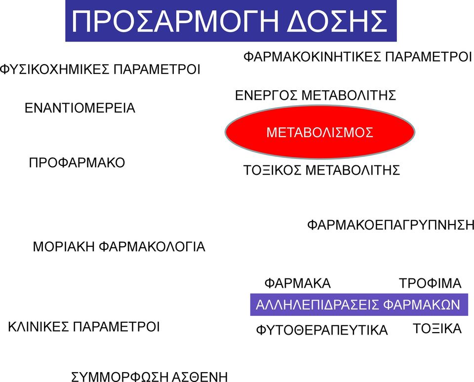 ΜΕΤΑΒΟΛΙΤΗΣ ΜΟΡΙΑΚΗ ΦΑΡΜΑΚΟΛΟΓΙΑ ΚΛΙNΙΚΕΣ ΠΑΡΑΜΕΤΡΟΙ ΦΑΡΜΑΚΟΕΠΑΓΡΥΠΝΗΣΗ