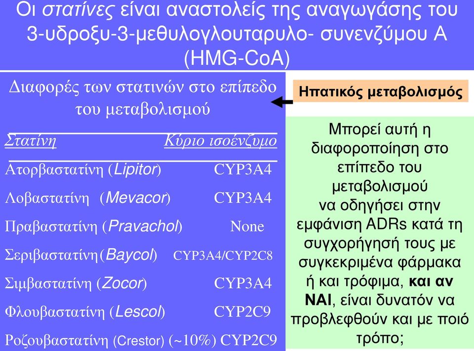 ισοένζυμο CYP3A4 CYP3A4 None CYP3A4/CYP2C8 CYP3A4 CYP2C9 Ροζουβαστατίνη (Crestor) (~10%) CYP2C9 Ηπατικός μεταβολισμός Μπορεί αυτή η διαφοροποίηση στο επίπεδο