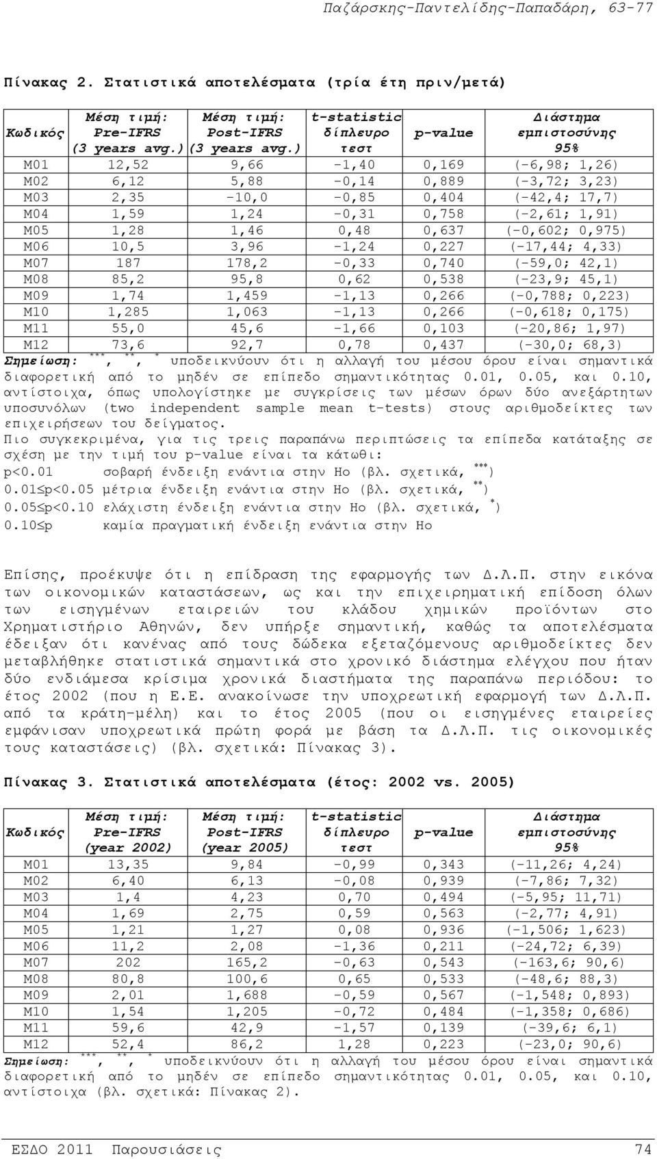 0,758 (-2,61; 1,91) M05 1,28 1,46 0,48 0,637 (-0,602; 0,975) M06 10,5 3,96-1,24 0,227 (-17,44; 4,33) M07 187 178,2-0,33 0,740 (-59,0; 42,1) M08 85,2 95,8 0,62 0,538 (-23,9; 45,1) M09 1,74 1,459-1,13