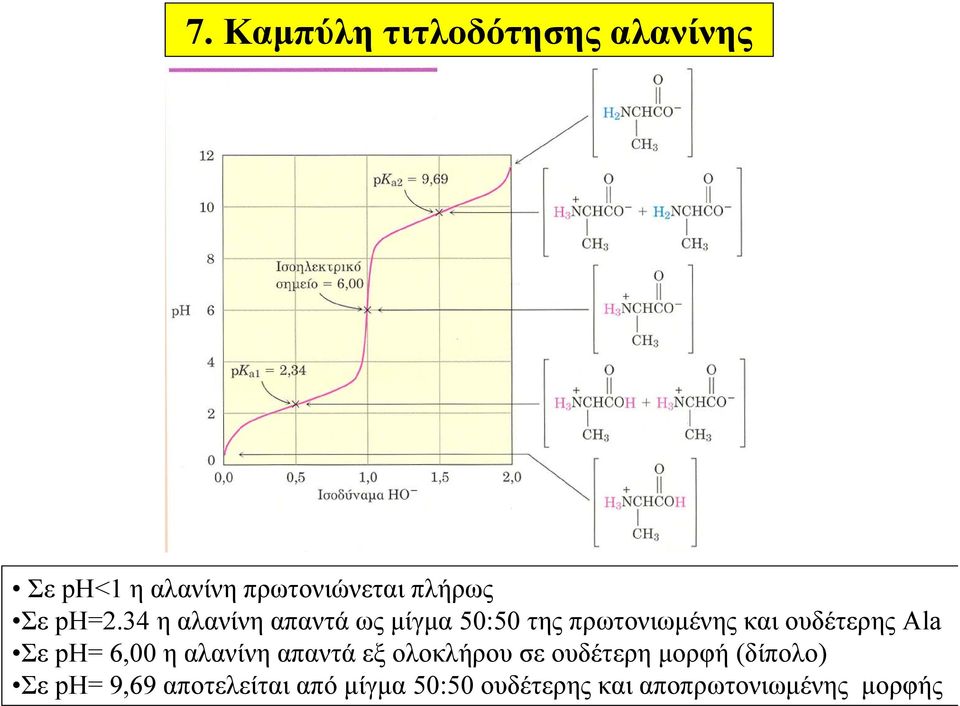 Ala Σε ph= 6,00 η αλανίνη απαντά εξ ολοκλήρου σε ουδέτερη μορφή (δίπολο)