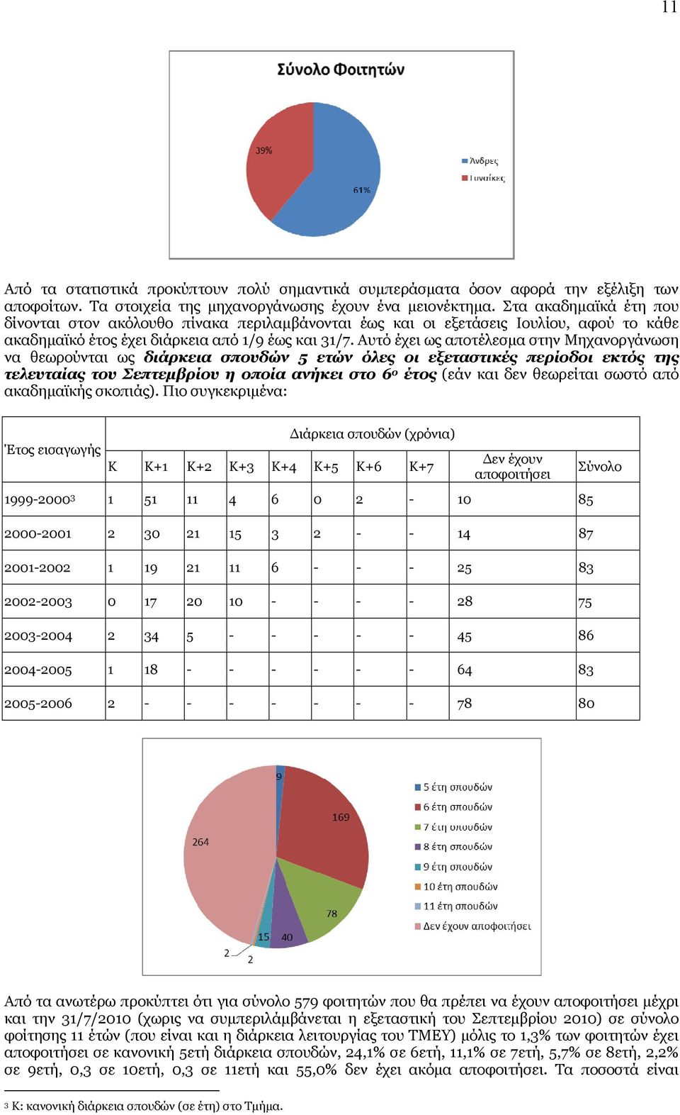 Αυτό έχει ως αποτέλεσμα στην Μηχανοργάνωση να θεωρούνται ως διάρκεια σπουδών 5 ετών όλες οι εξεταστικές περίοδοι εκτός της τελευταίας του Σεπτεμβρίου η οποία ανήκει στο 6 ο έτος (εάν και δεν